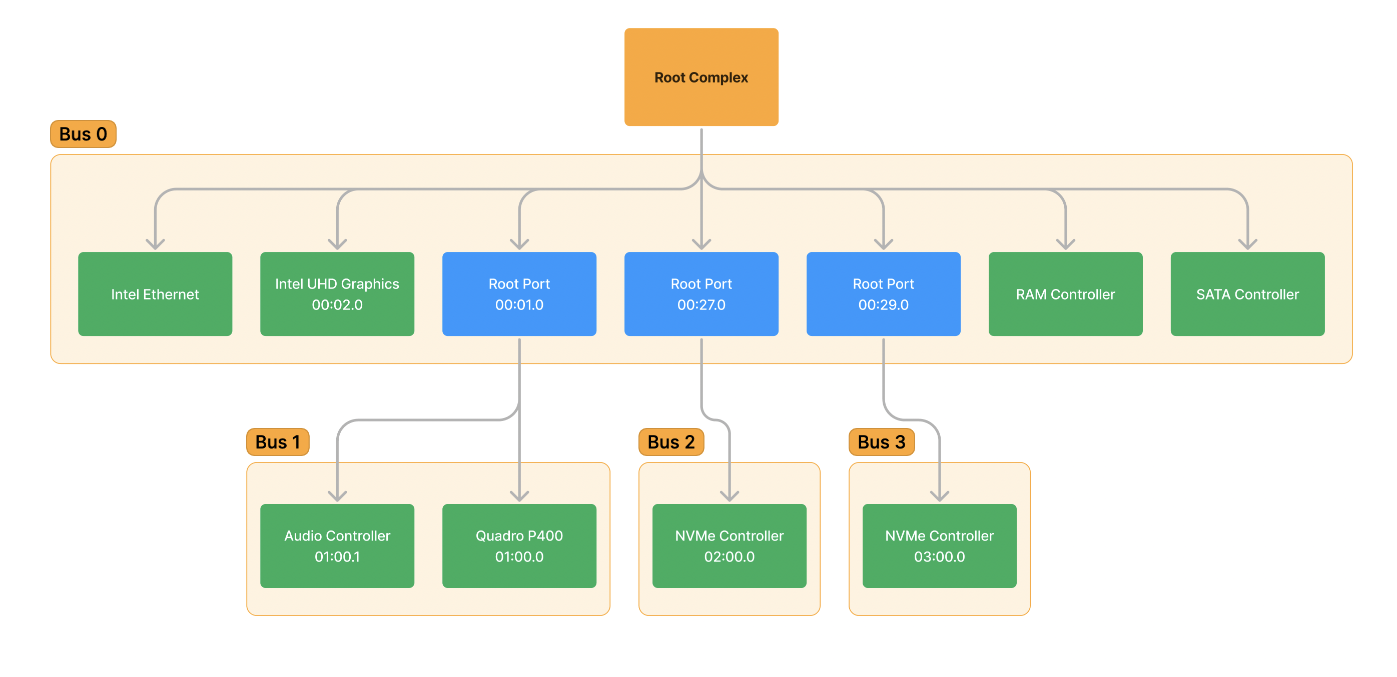 Treeview Pcie PCIe Part 1 - 面向 Windows 初学者的 PCIe 实用教程 | 夜云泊