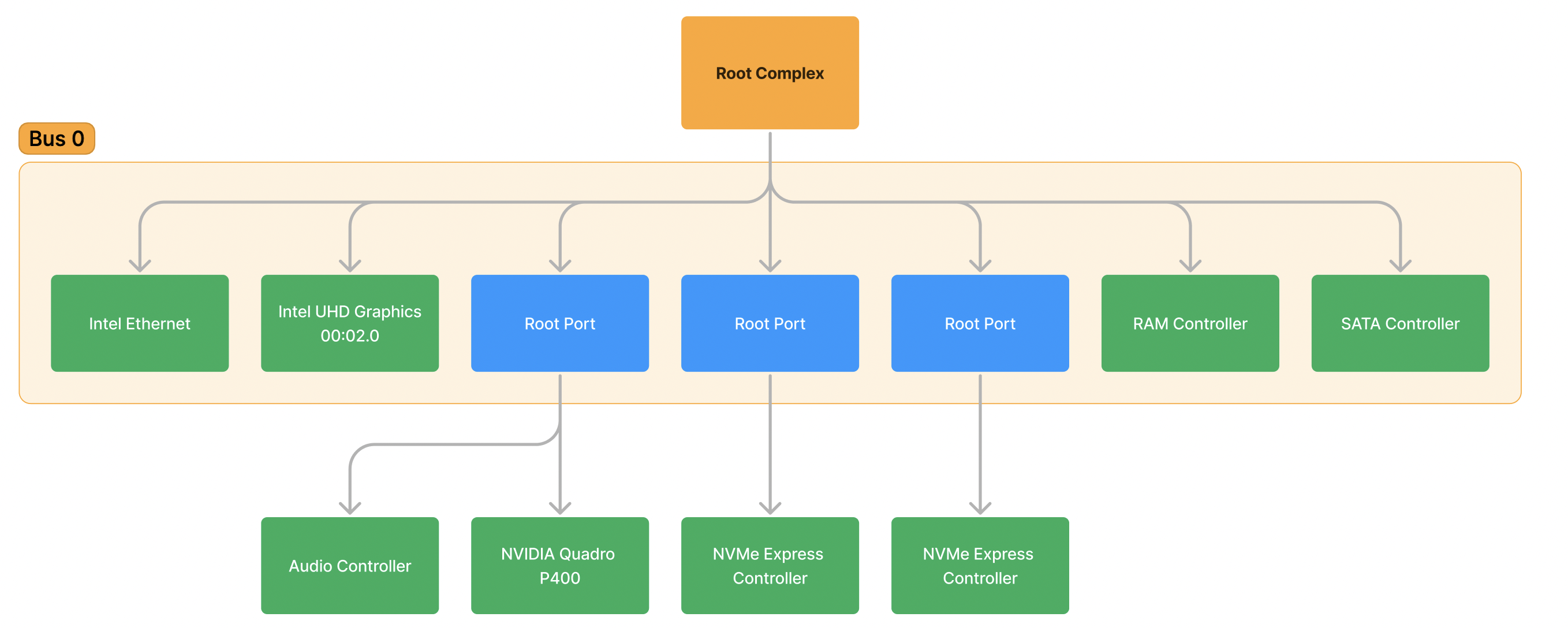 Treeview Pcie PCIe Part 1 - 面向 Windows 初学者的 PCIe 实用教程 | 夜云泊